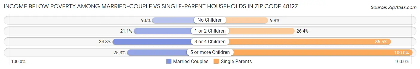 Income Below Poverty Among Married-Couple vs Single-Parent Households in Zip Code 48127