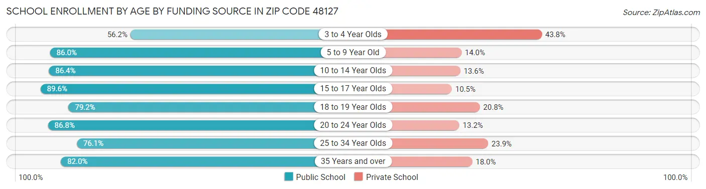 School Enrollment by Age by Funding Source in Zip Code 48127