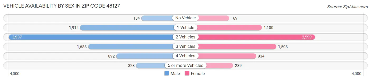 Vehicle Availability by Sex in Zip Code 48127