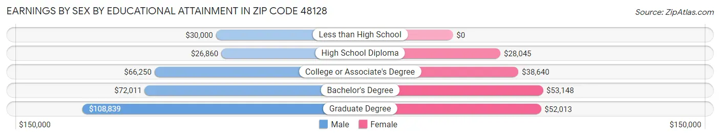 Earnings by Sex by Educational Attainment in Zip Code 48128
