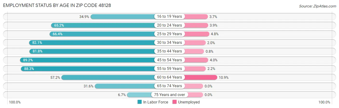 Employment Status by Age in Zip Code 48128