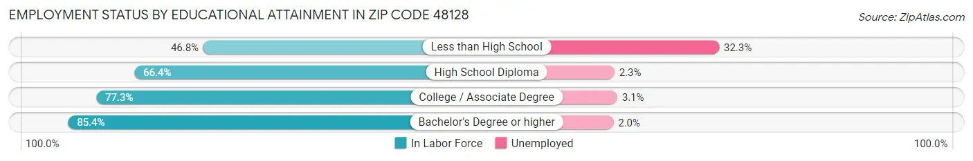 Employment Status by Educational Attainment in Zip Code 48128