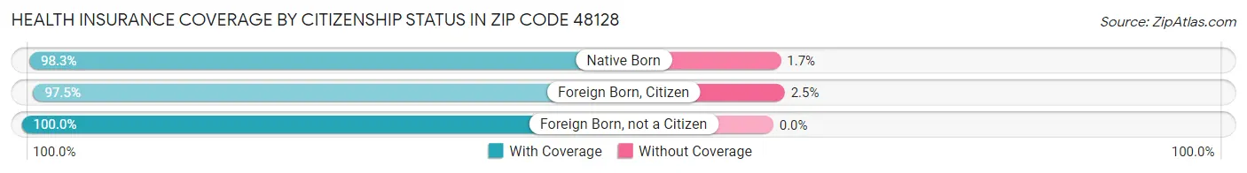 Health Insurance Coverage by Citizenship Status in Zip Code 48128