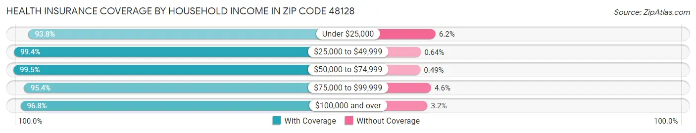 Health Insurance Coverage by Household Income in Zip Code 48128