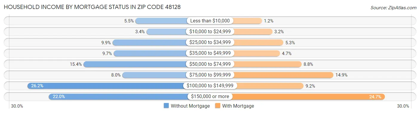 Household Income by Mortgage Status in Zip Code 48128