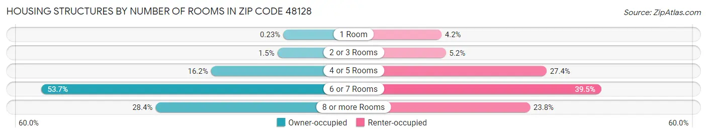 Housing Structures by Number of Rooms in Zip Code 48128