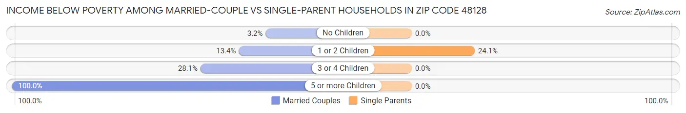 Income Below Poverty Among Married-Couple vs Single-Parent Households in Zip Code 48128