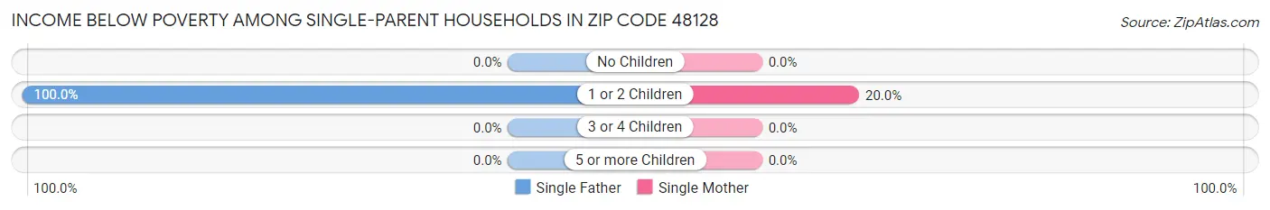 Income Below Poverty Among Single-Parent Households in Zip Code 48128
