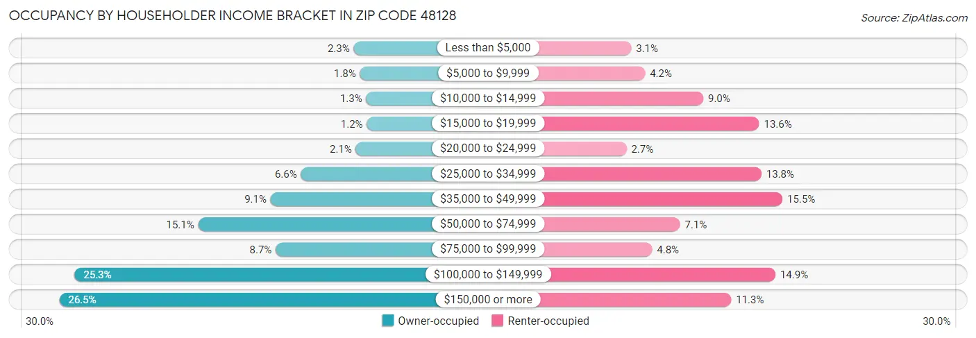 Occupancy by Householder Income Bracket in Zip Code 48128