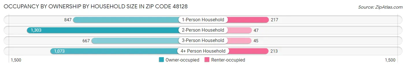Occupancy by Ownership by Household Size in Zip Code 48128