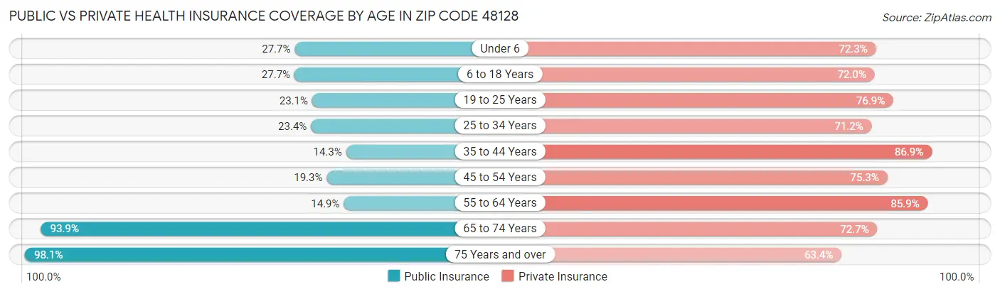Public vs Private Health Insurance Coverage by Age in Zip Code 48128