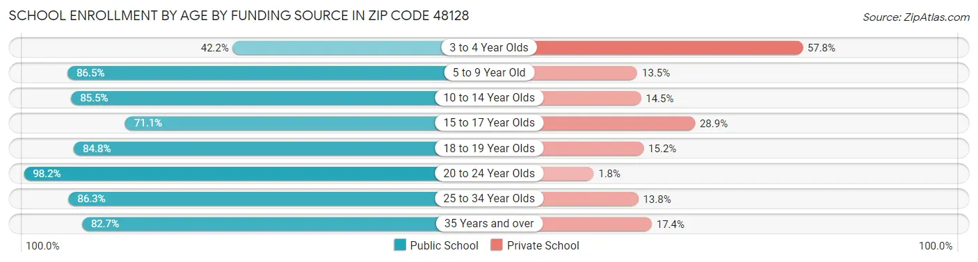 School Enrollment by Age by Funding Source in Zip Code 48128