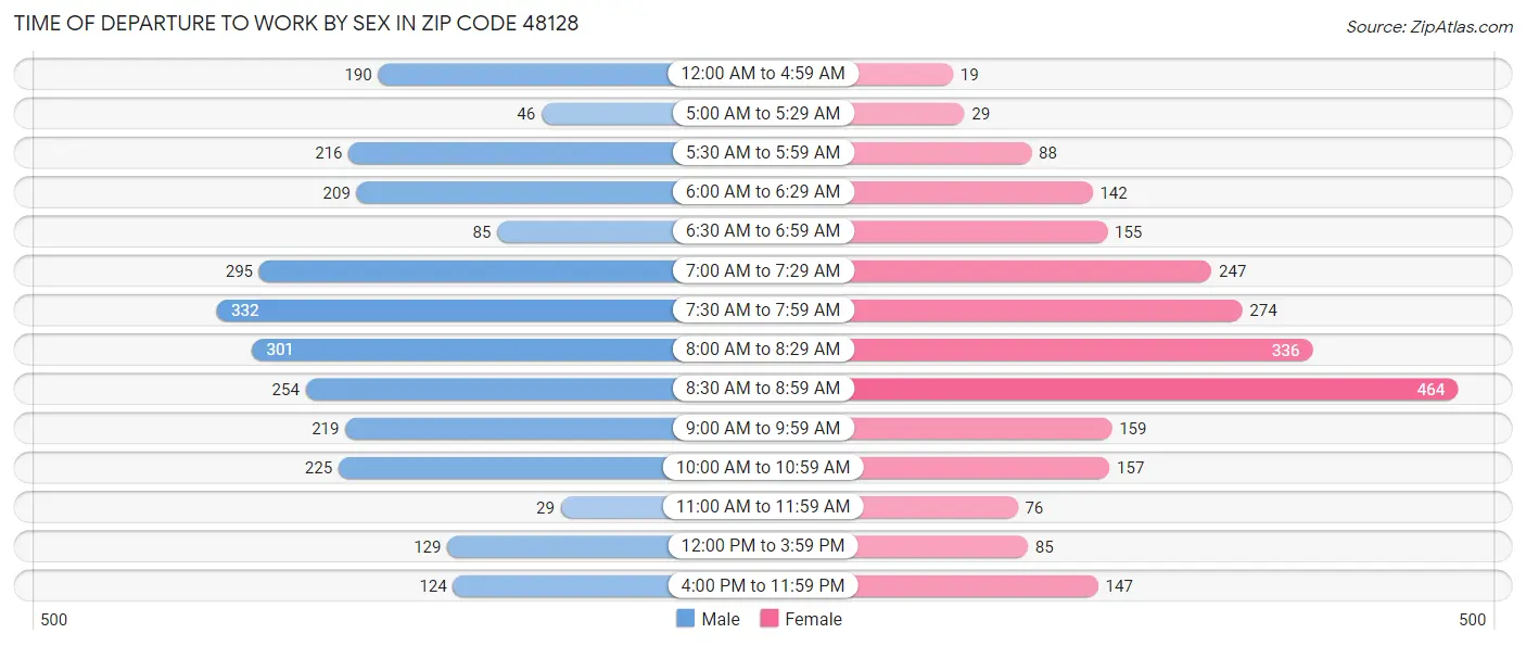Time of Departure to Work by Sex in Zip Code 48128