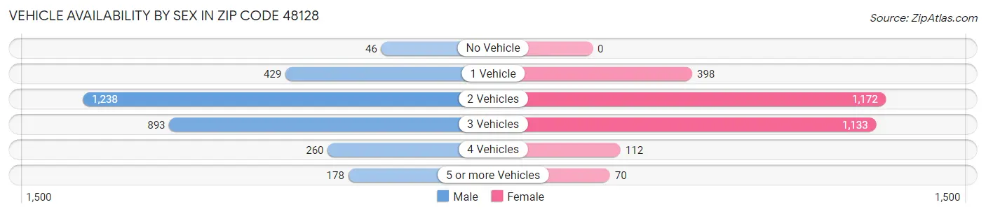 Vehicle Availability by Sex in Zip Code 48128