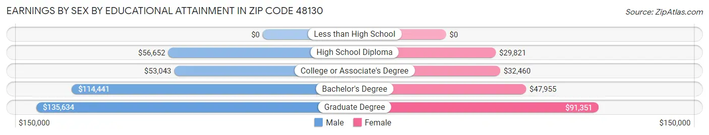 Earnings by Sex by Educational Attainment in Zip Code 48130