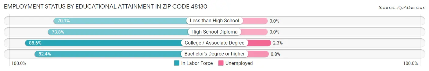Employment Status by Educational Attainment in Zip Code 48130