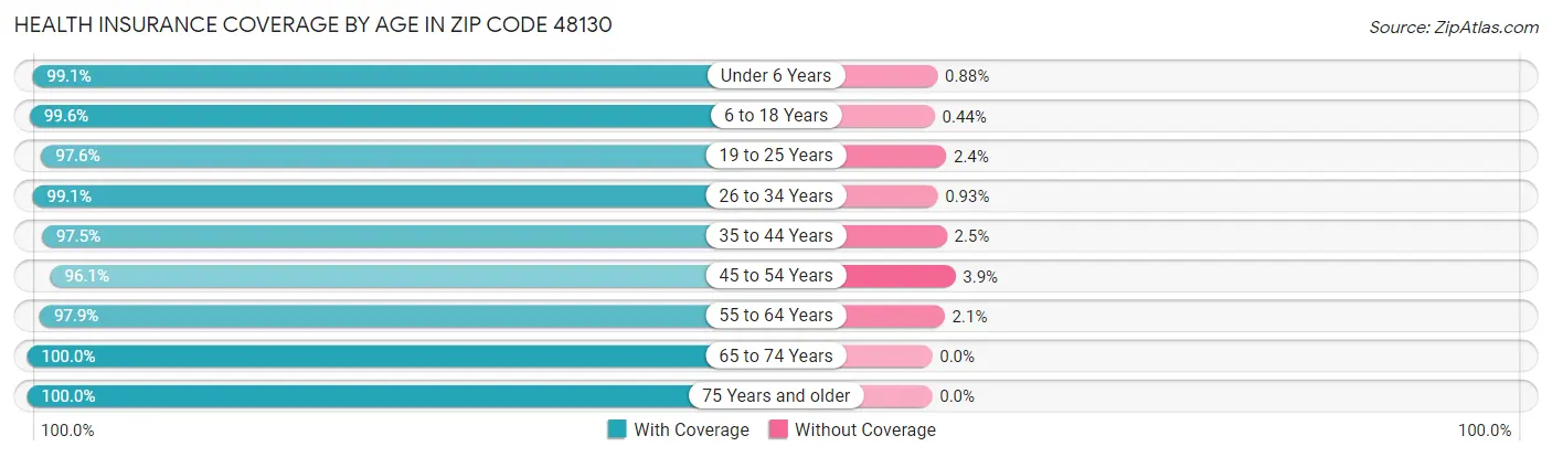 Health Insurance Coverage by Age in Zip Code 48130