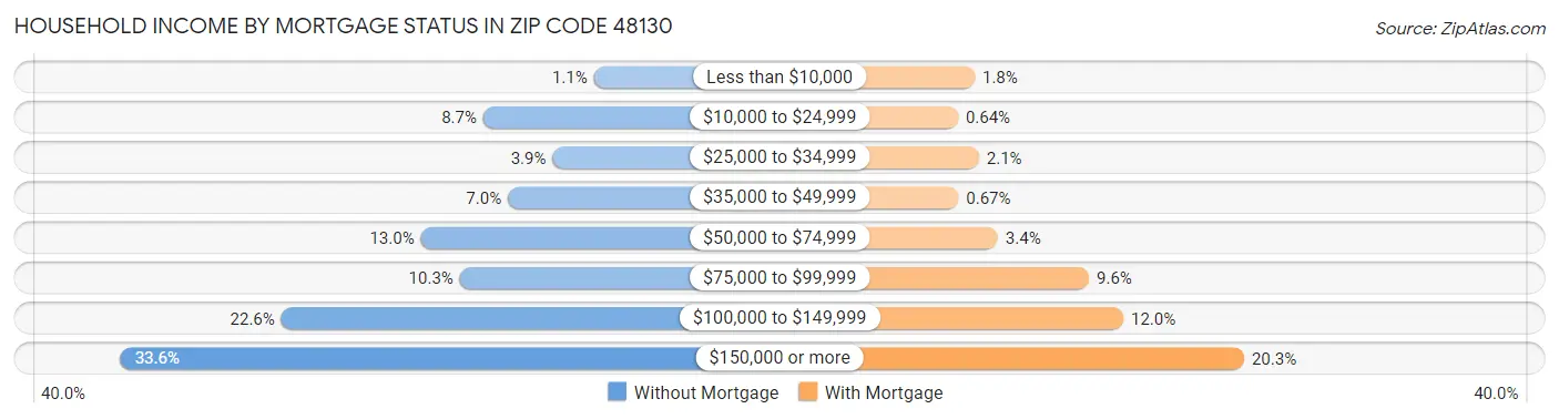 Household Income by Mortgage Status in Zip Code 48130