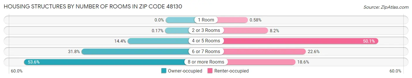 Housing Structures by Number of Rooms in Zip Code 48130