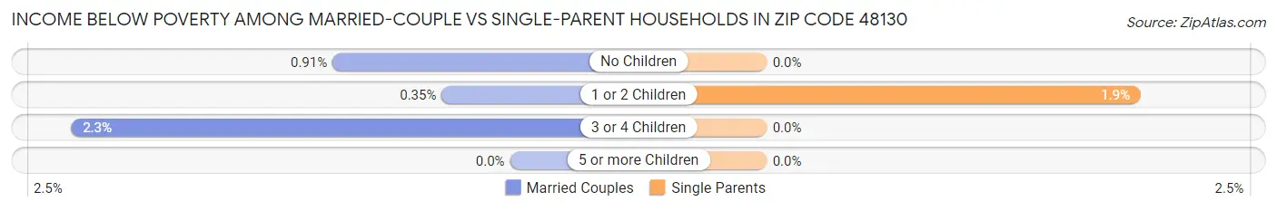 Income Below Poverty Among Married-Couple vs Single-Parent Households in Zip Code 48130