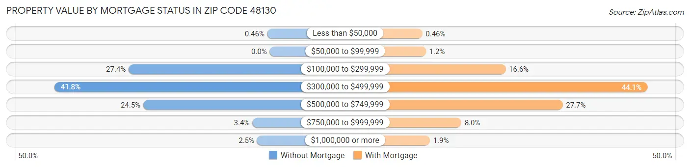 Property Value by Mortgage Status in Zip Code 48130