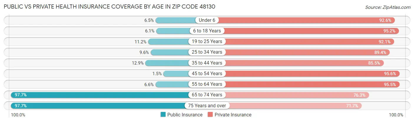Public vs Private Health Insurance Coverage by Age in Zip Code 48130