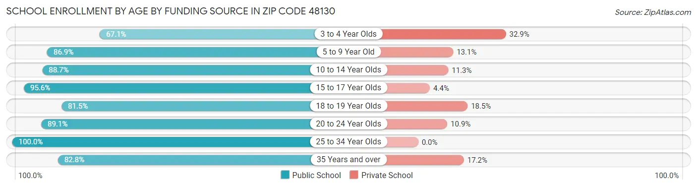 School Enrollment by Age by Funding Source in Zip Code 48130