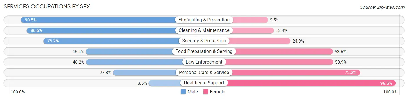 Services Occupations by Sex in Zip Code 48130