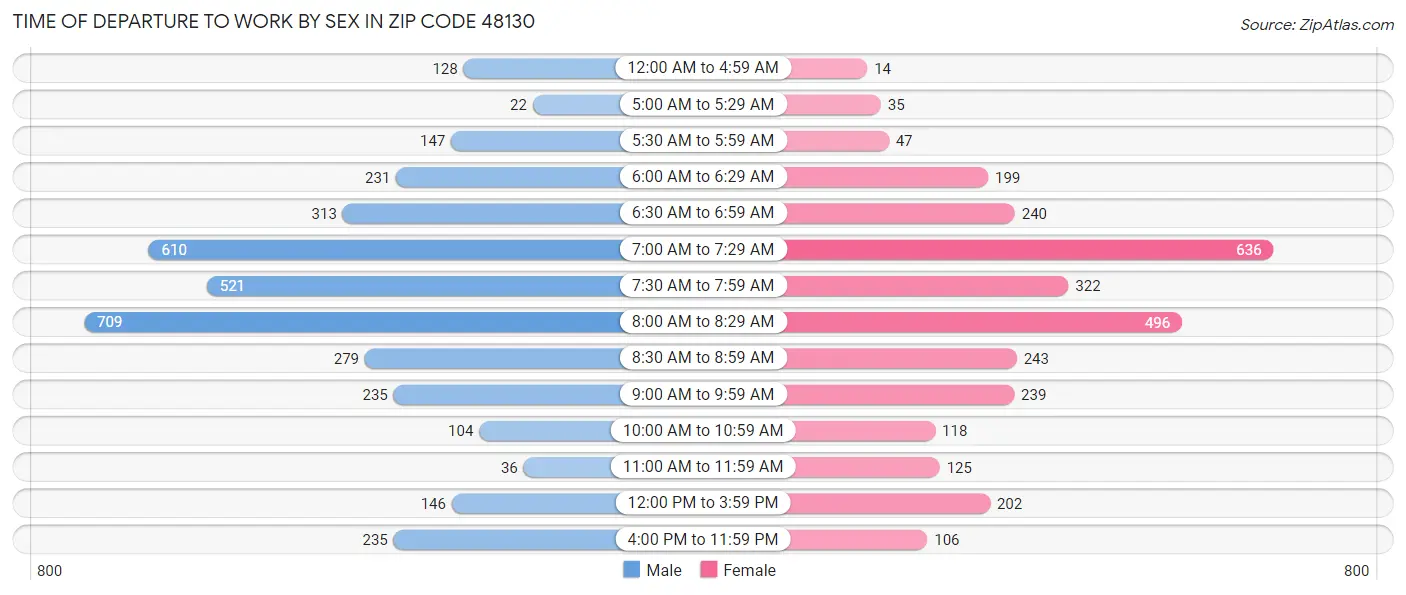 Time of Departure to Work by Sex in Zip Code 48130