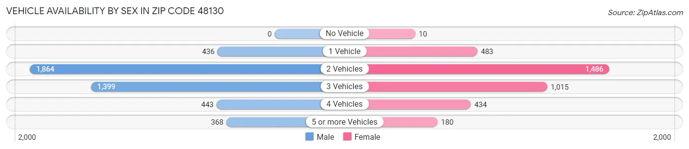 Vehicle Availability by Sex in Zip Code 48130