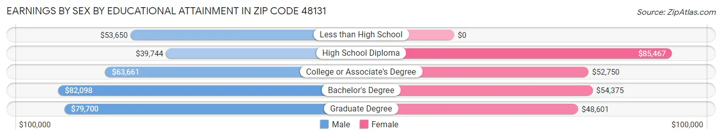 Earnings by Sex by Educational Attainment in Zip Code 48131