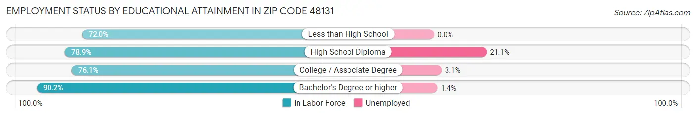Employment Status by Educational Attainment in Zip Code 48131