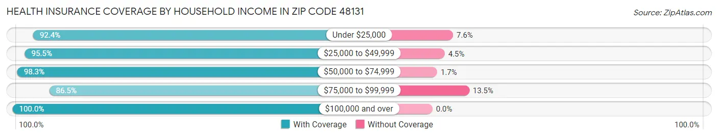 Health Insurance Coverage by Household Income in Zip Code 48131
