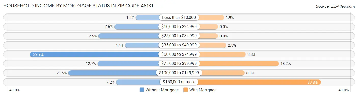 Household Income by Mortgage Status in Zip Code 48131