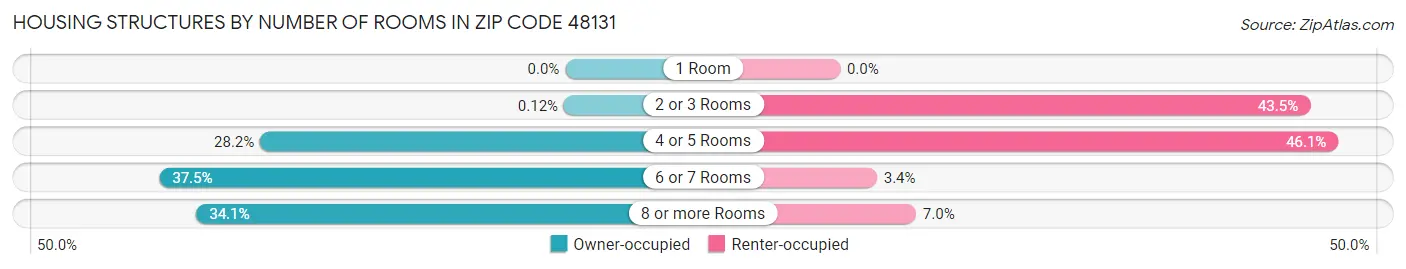 Housing Structures by Number of Rooms in Zip Code 48131