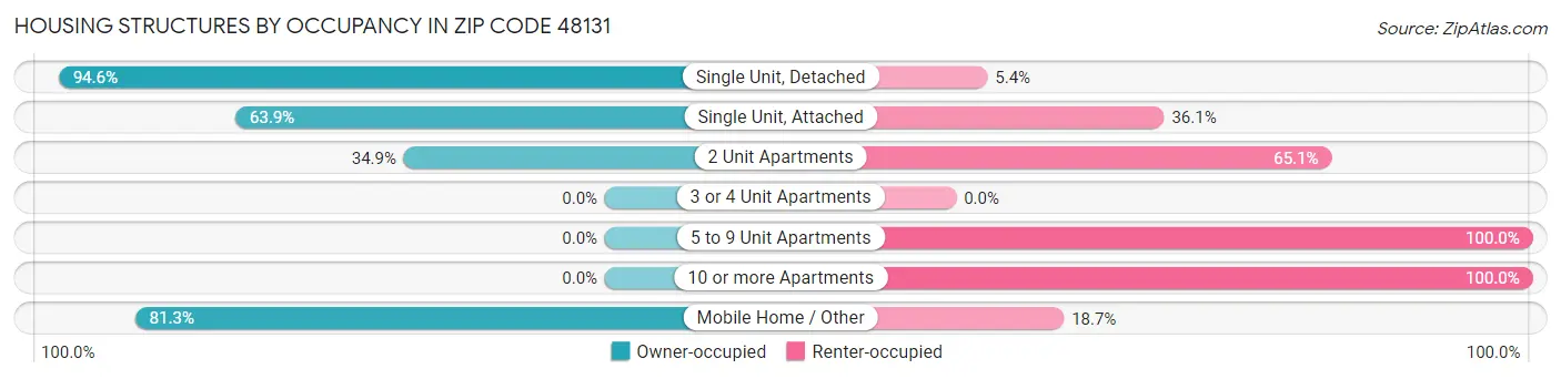 Housing Structures by Occupancy in Zip Code 48131