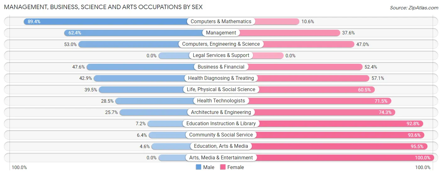 Management, Business, Science and Arts Occupations by Sex in Zip Code 48131