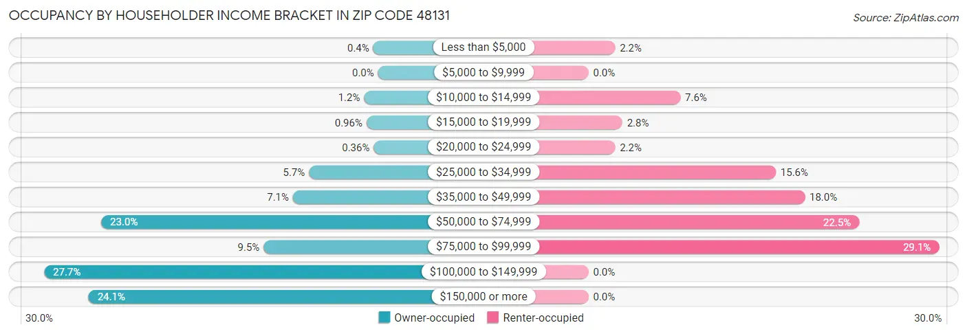 Occupancy by Householder Income Bracket in Zip Code 48131