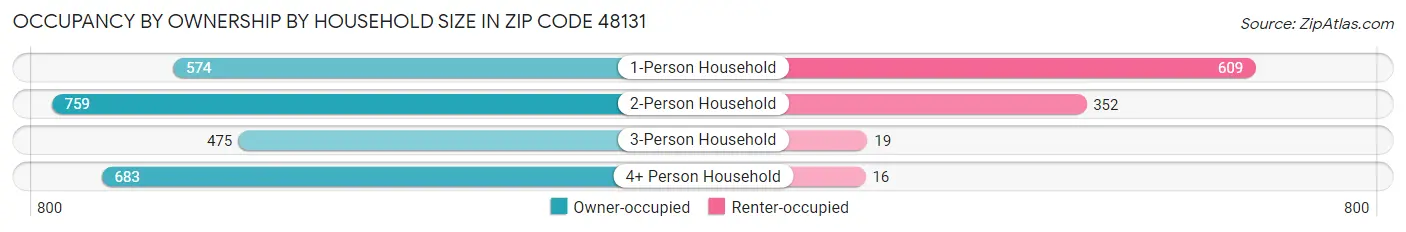 Occupancy by Ownership by Household Size in Zip Code 48131