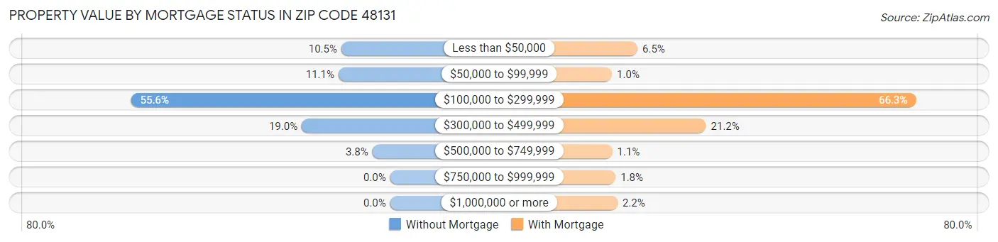 Property Value by Mortgage Status in Zip Code 48131