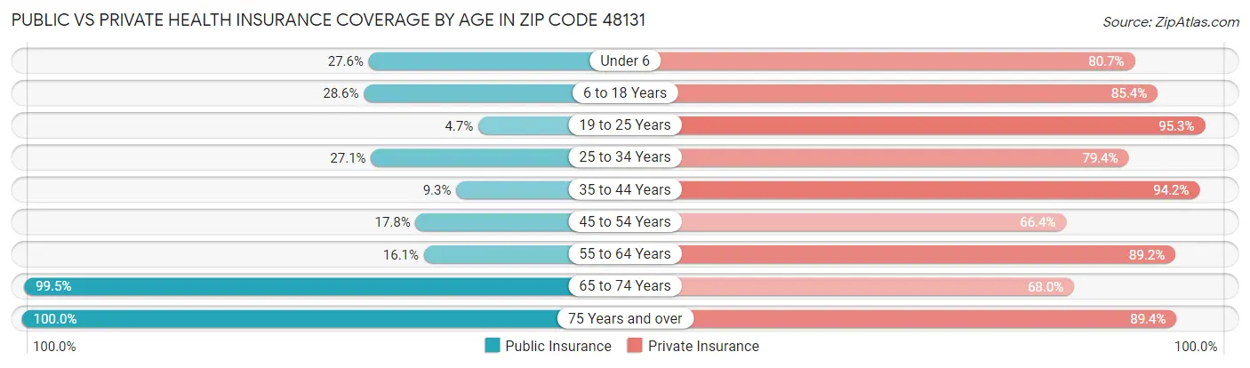 Public vs Private Health Insurance Coverage by Age in Zip Code 48131