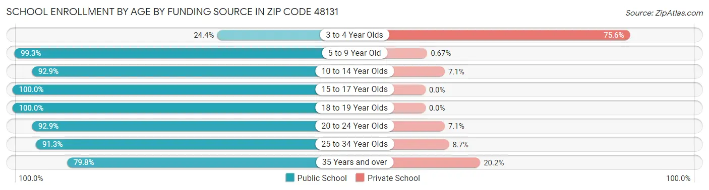 School Enrollment by Age by Funding Source in Zip Code 48131