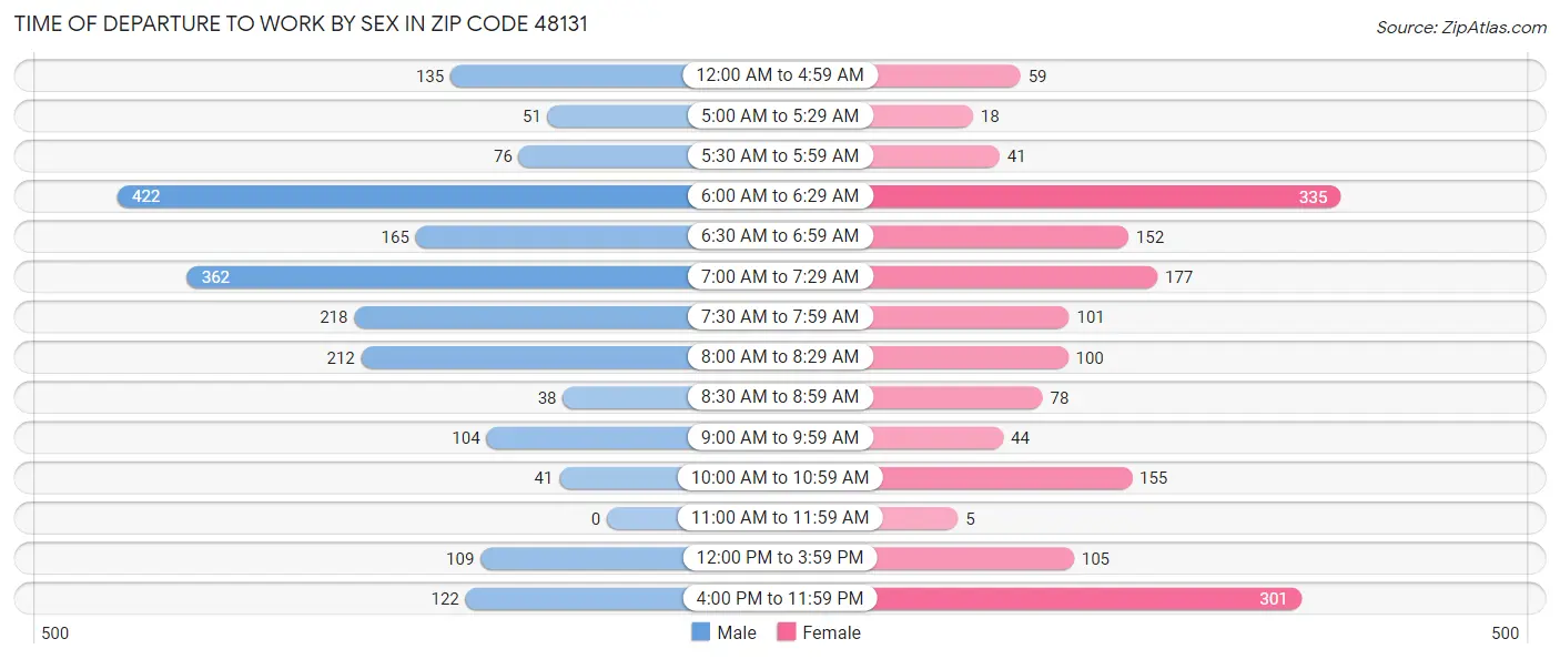Time of Departure to Work by Sex in Zip Code 48131