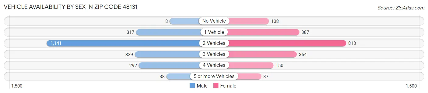 Vehicle Availability by Sex in Zip Code 48131