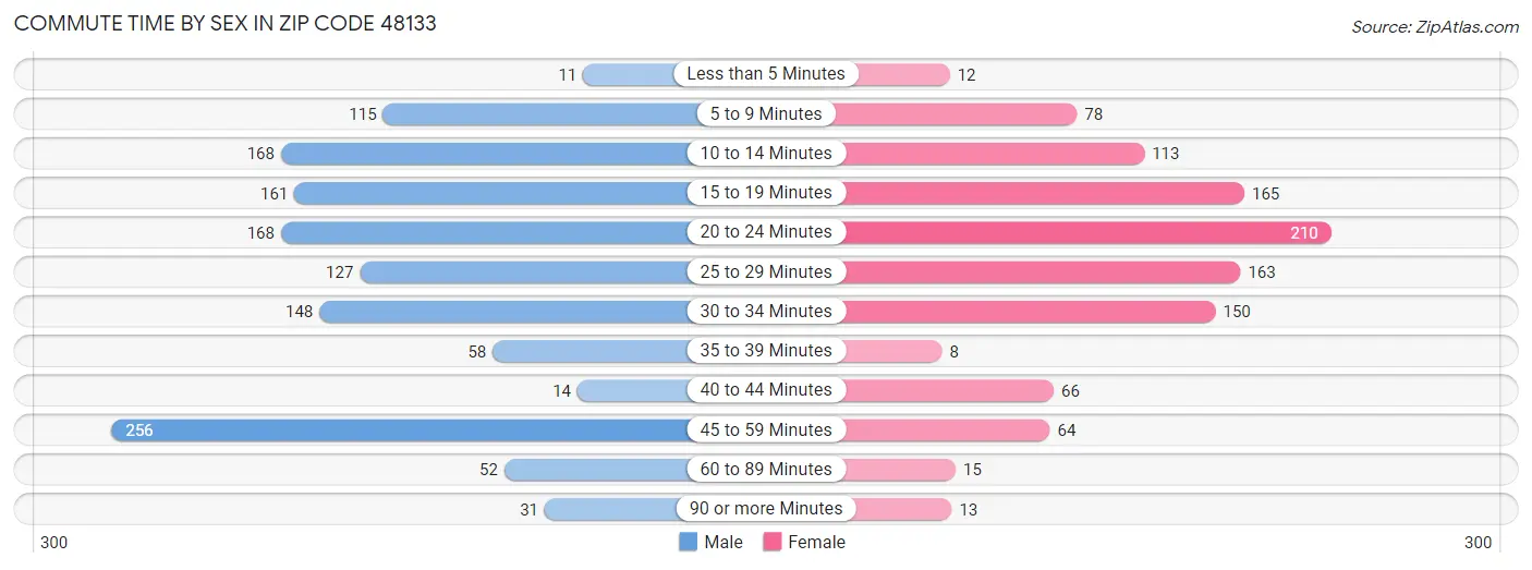 Commute Time by Sex in Zip Code 48133