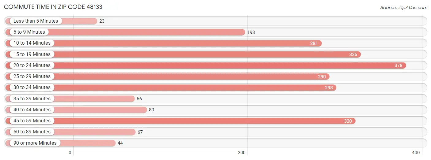 Commute Time in Zip Code 48133