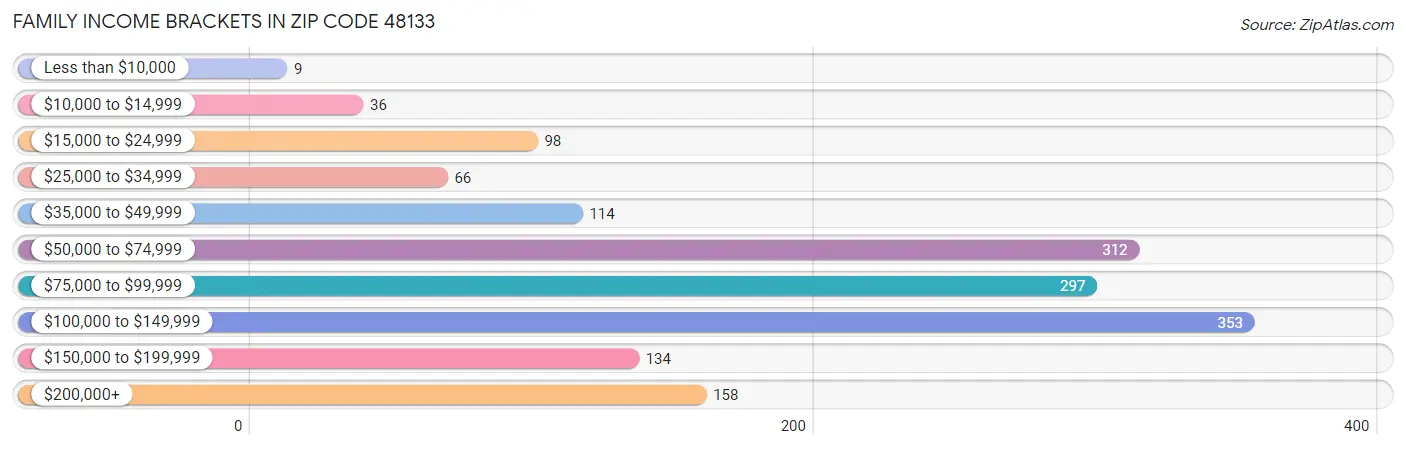 Family Income Brackets in Zip Code 48133