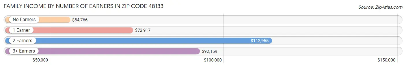 Family Income by Number of Earners in Zip Code 48133