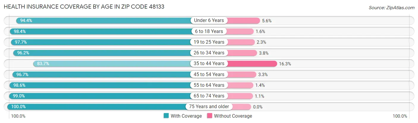 Health Insurance Coverage by Age in Zip Code 48133