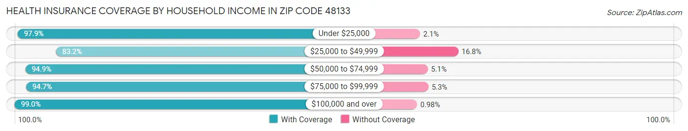 Health Insurance Coverage by Household Income in Zip Code 48133